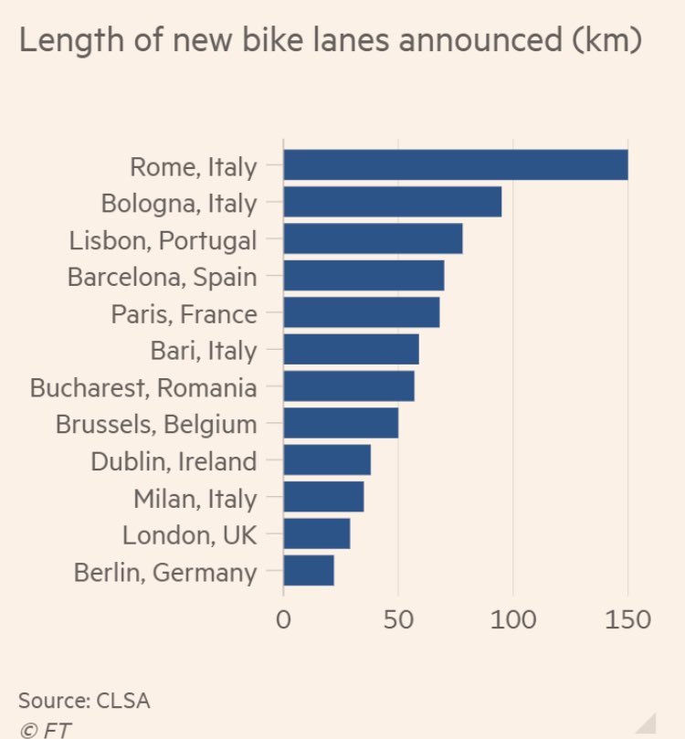 Exciting news for budding and experienced cyclists alike! Room for London to be more ambitious