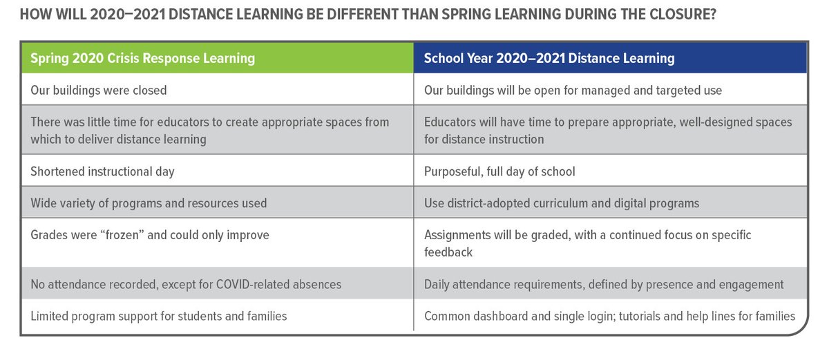 TulsaSchools's tweet photo. Regardless of how we start school on August 31, students will participate in distance learning. We're using what we learned in the spring to plan for strong student experiences this year! https://t.co/HftK3CDZn7