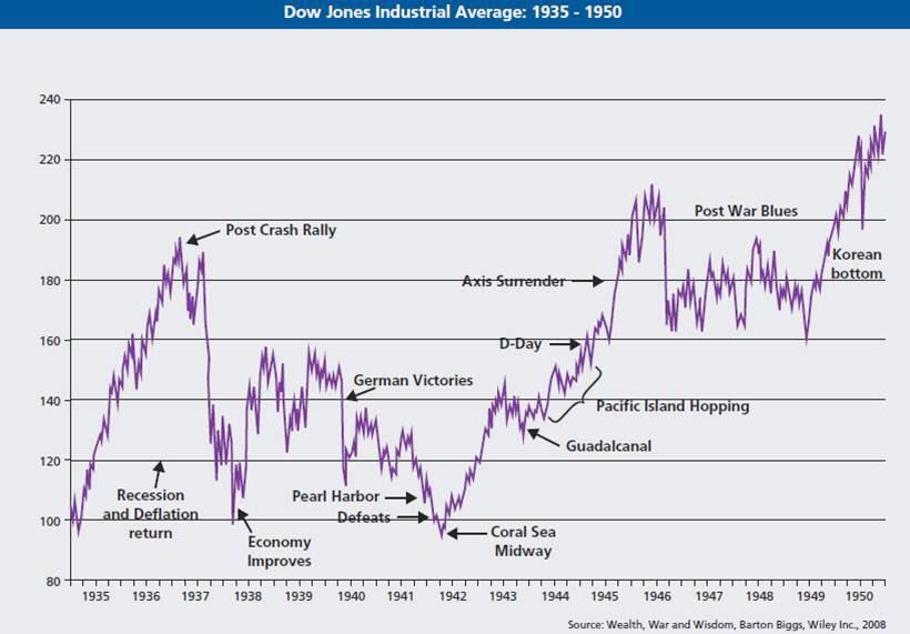 15. America after the Great Depression (?)