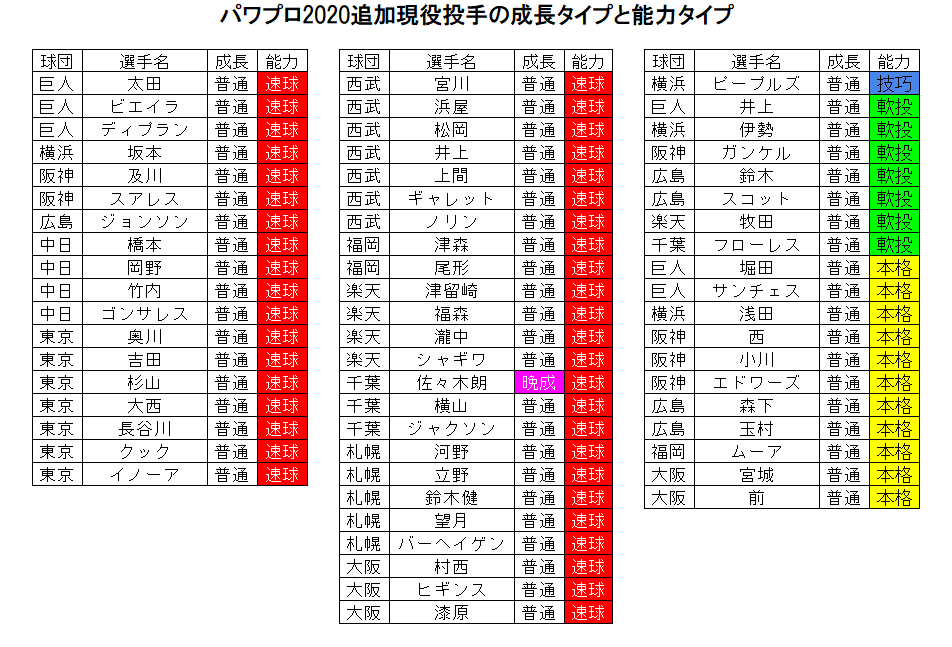 すうぃーつ パワプロ追加現役投手の成長タイプと能力タイプ 某所で早熟 晩成の検証をしてた時の副産物なんですけどいくら何でも偏りが酷すぎる