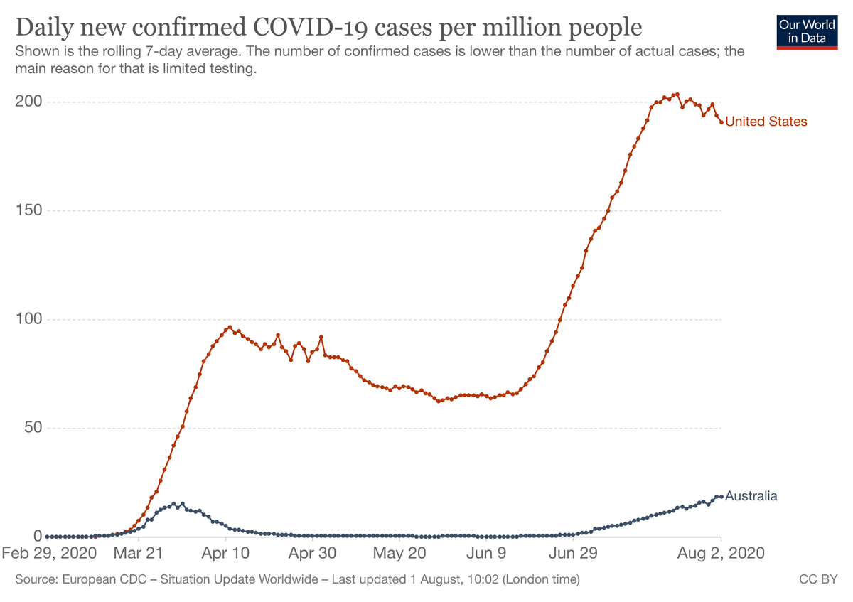 There's a lot of grasping at straws. I see that Trump is gloating over new outbreaks in some countries, like Australia, that thought they had it beat. And that is a cause for concern. But bear in mind what AU's outbreak looks like compared to ours 3/