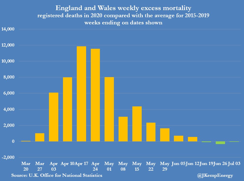 14. Excess Deaths in England( @jkempenergy)