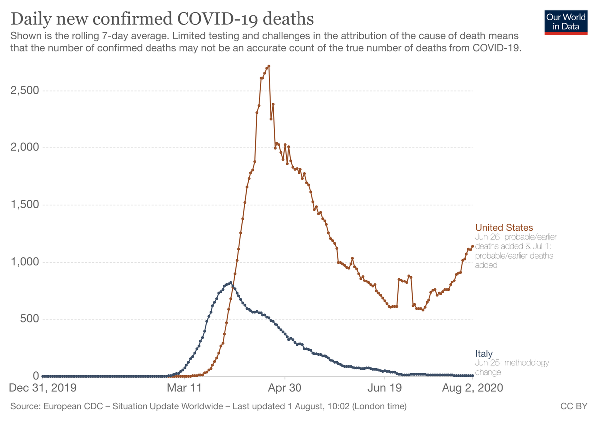 I mean, if you've spent three years believing that Trump Made America Great Again, how do you deal with the fact that >1000 Americans are dying of Covid-19 each day, compared with 6 (six) in Italy? 2/
