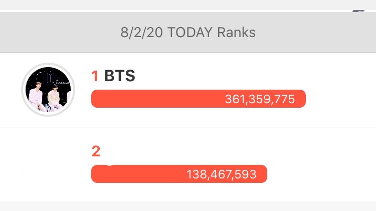 Congratulations ARMY! 💜

We did it on Choeaedol (Popularity) we can make it on Starplay (Global Artist Award).  #MTVHottest BTS (@BTS_twt)