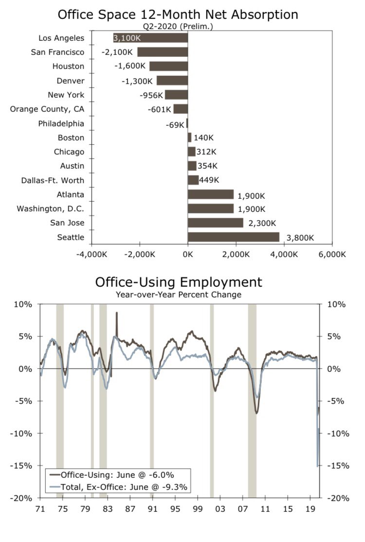 13. Office CRE( @wellsfargo)