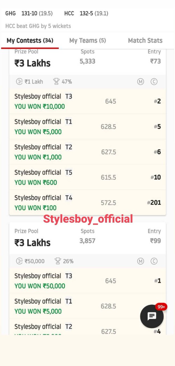 Won almost 7-8 GL today approximately  10 lakhs..
<a href="/Dream11/">Dream11</a> thanks 
I had joined contest , after that I just dozzed off , the moment when I woke up I saw that I was in 1st 2nd 3rd 4th position on GL.
#fantasy 
#dream11
#T20 
#GL_teams 
<a href="/Atifkhan78/">Atif khan</a> 
<a href="/Aqibkha79641852/">Aqib khan</a> 
<a href="/Abdulla7897/">Abdullah shaikh</a>
