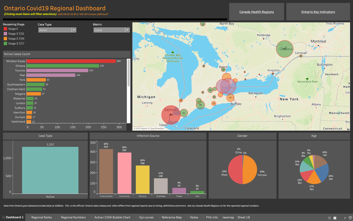 Ontario Regional Dashboard 1030am Aug 2 York, SW, and Chatham among regions with higher active case today. Windsor, Ottawa, Toronto  slightly.(More incl some notes on "active" at end ) #Covid19  #Covid19Ontario  #CovidOntario  #Onhealth  #CovidCanada  https://public.tableau.com/profile/bill.comeau#!/vizhome/OntarioCovid-19CaseMap/Dashboard1