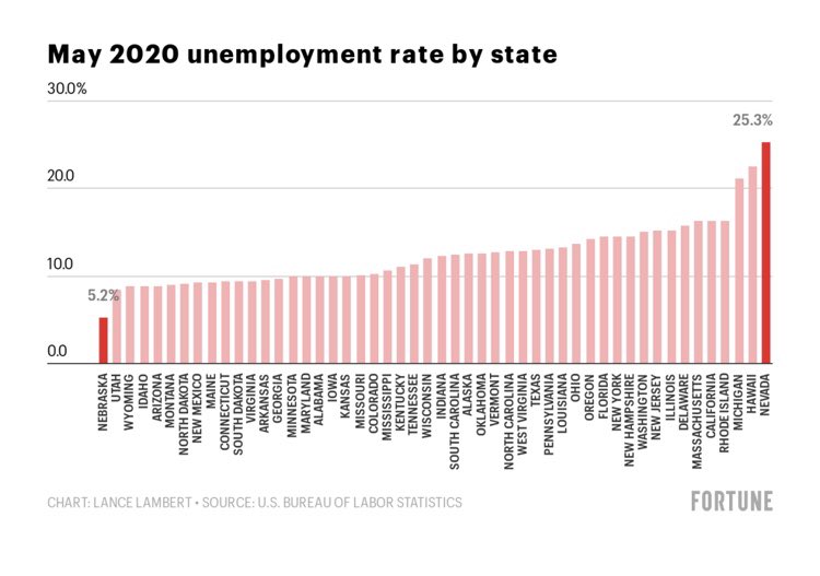 12. Unemployment Rate by State( @fortunemagazine)