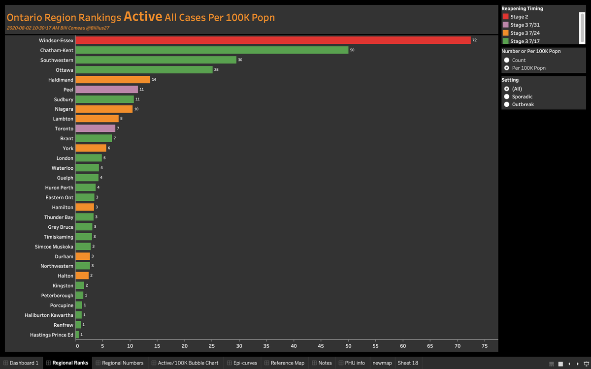 Per 100K - this is where smaller regions come into the spotlight using case incidence rates.