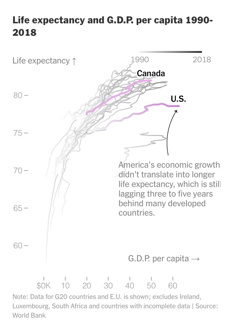 9. Life Expectancy( @nytimes)