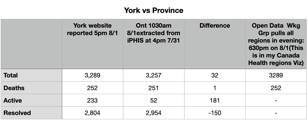 I took a look at York's numbers last night. You can see a large gap in resolved (-150) as expected. That plus the fact it reports *after* the provincial 4pm data cutoff means it has more total cases and more resolved. The net result is 181 more active.