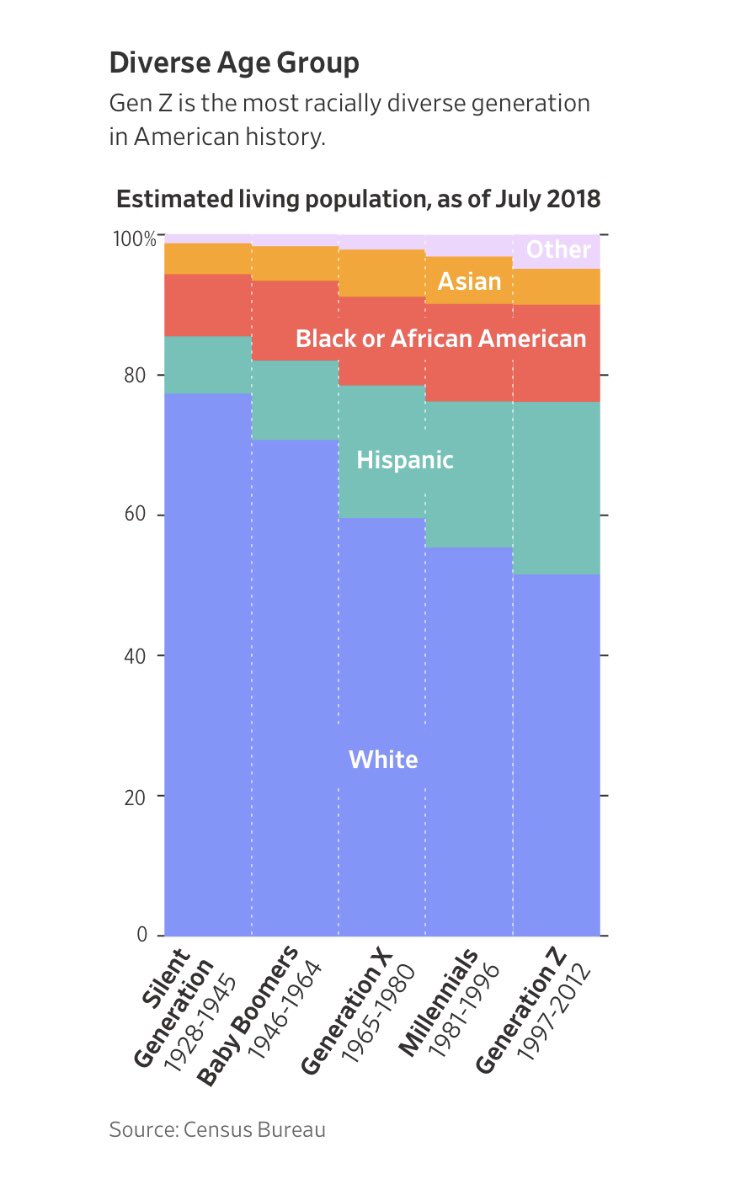 8. Racial Diversity by Generation( @wsj)