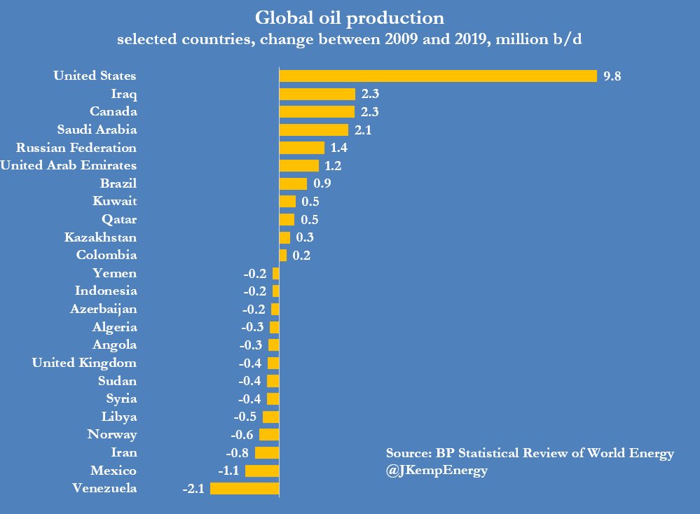 7. Global Oil Production( @jkempenergy)