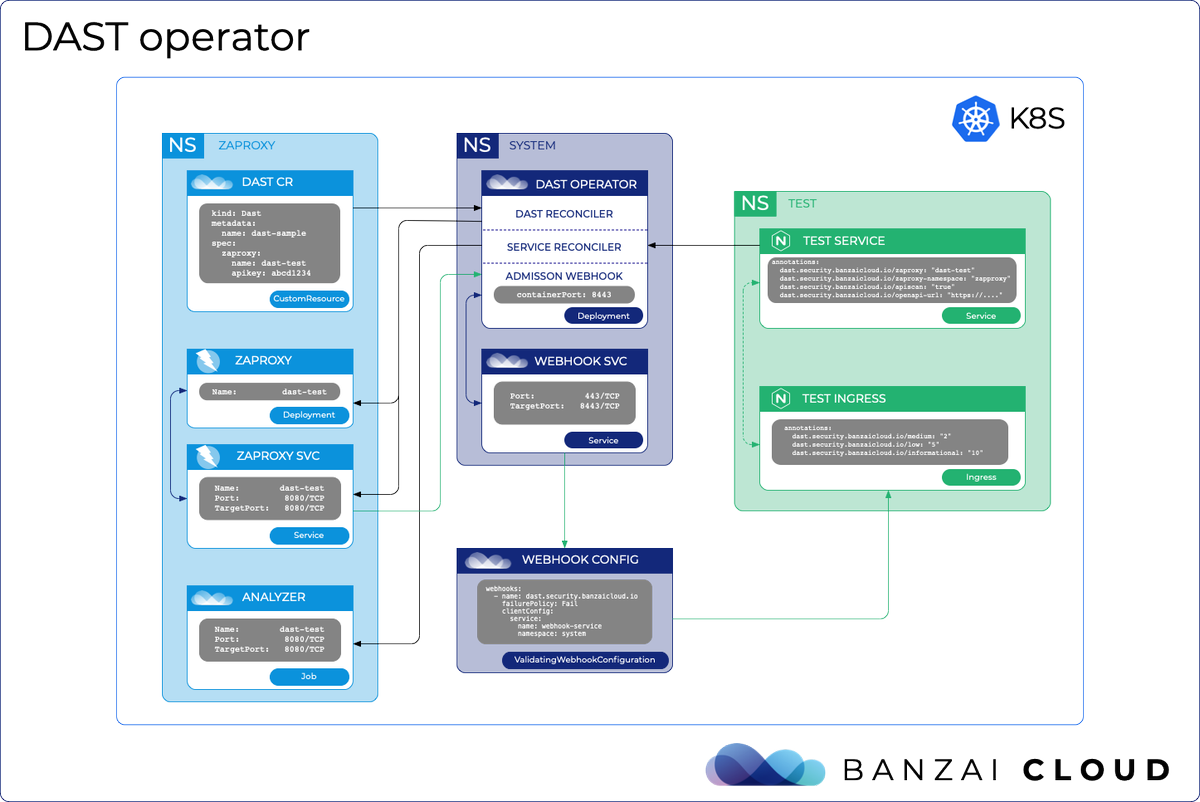 DAST (Dynamic application security testing) is a Kubernetes operator that leverages OWASP ZAP to make automated basic web service security testing bit.ly/38y3ZNb