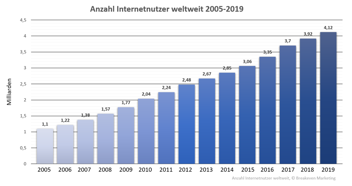 BreakEvenMarket's tweet photo. Breakeven Marketing ist überzeugt - Internet & Digitalisierung ist die Zukunft❗️
2005-2019 #Internetnutzer vervielfacht 4x!
Heute musst Du:
- schnell🏎️
- auffindbar👥
- präsent📢
- professionell⭐
- automatisiert⚙️
sein❗️
#Marketing #SEO #SEA #Webdesign #OnlineShop #Digital https://t.co/mt57mZxKUm