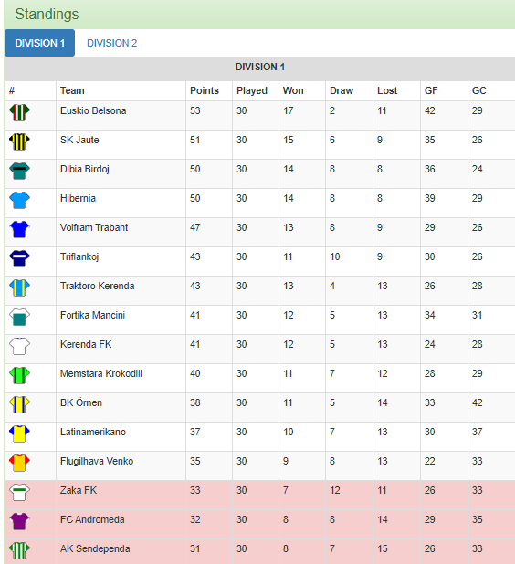 IksoNjo's tweet photo. #Virinojliga🏃‍♀️| Tabla de Posiciones FINAL

🥇Eŭskio Belsona
🥈SK Ĵaute
🥉Dlbia Birdoj

⬇️Zaka FK
⬇️FC Andromeda
⬇️AK Sendependa

A resaltar lo de AK Sendependa, pasaron de ser campeonas, al ultimo lugar y descender. https://t.co/Gip0UCvHeY