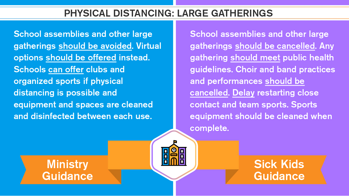 Here is the first batch of comparisons between the MoE guidance & the SickKids guidance. Hopefully there are no typos! The language used by government is important to note. Words such as must, should, shall, encouraged, can, etc. all have specific meaning  #UnsafeSeptember  #onted