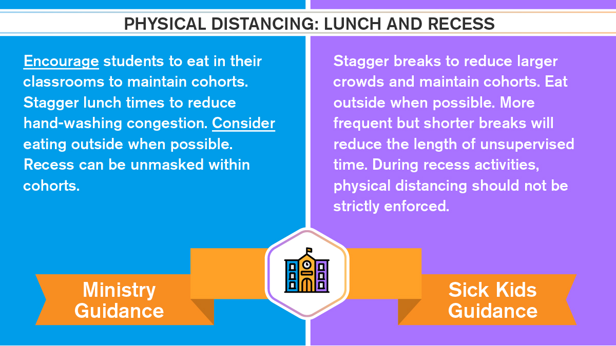 Here is the first batch of comparisons between the MoE guidance & the SickKids guidance. Hopefully there are no typos! The language used by government is important to note. Words such as must, should, shall, encouraged, can, etc. all have specific meaning  #UnsafeSeptember  #onted