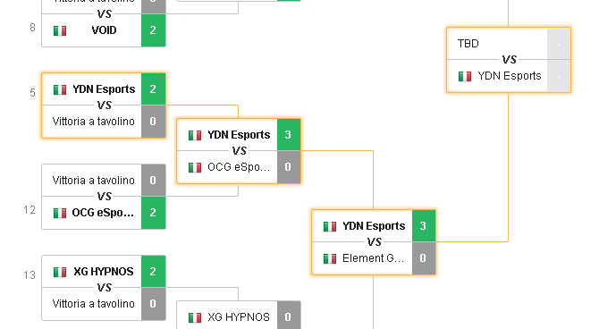 M4kkur0IT's tweet photo. Siamo in semifinale! A breve affronteremo la partita decisiva per aggiudicarci la qualificazione alle finali della @PlayVALORANT 5on5 Community Cup @ESLItaly !
~@YdnGamers LINEUP:
🇮🇹 Fire
🇮🇹 Dezzo
🇮🇹 Reving
🇮🇹 Vaccie
🇮🇹 Yummy https://t.co/4lSHbf1bnB