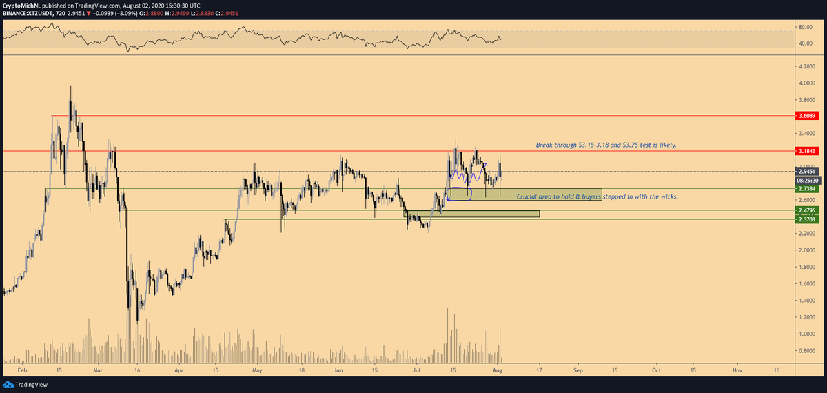 CryptoMichNL's tweet photo. $XTZ #TEZOS

Still nicely consolidating inside a range.

Green zone holding as support and buyers are eager to step in there. 

Crucial resistance zone is the $3.15-3.18 area. A breakthrough of that level = test of $3.60-3.90. https://t.co/VDPN4BL3XO