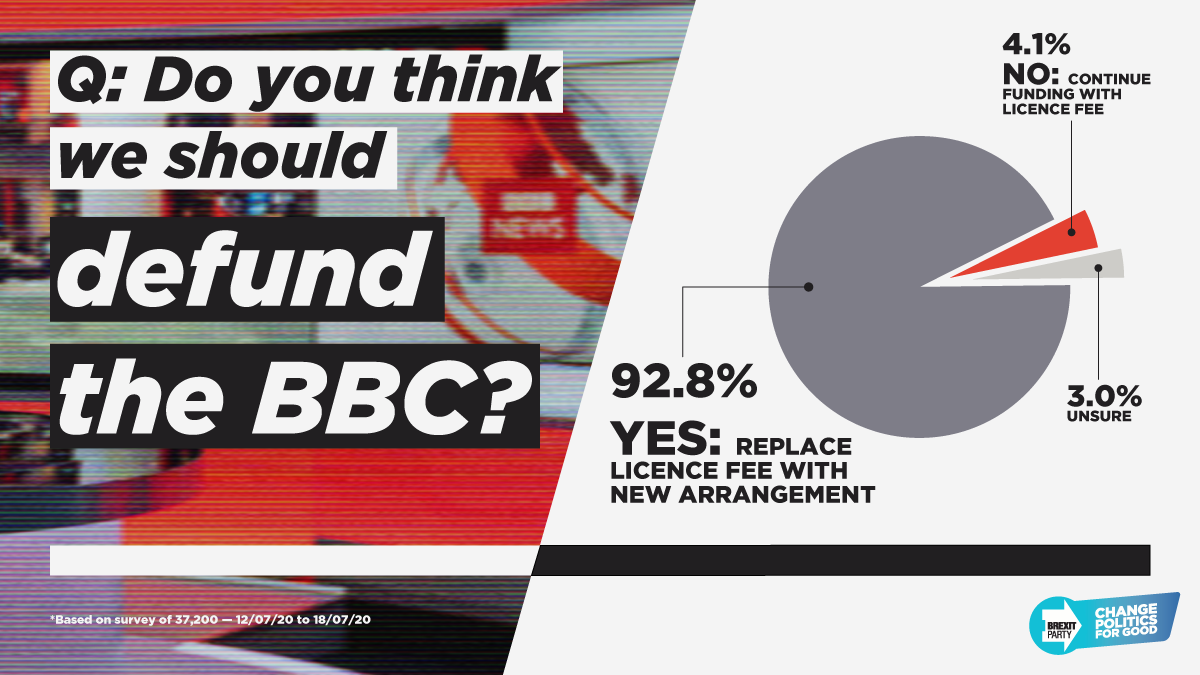 reformparty_uk's tweet photo. In a survey of 37,000 of our supporters, almost 93% wanted to scrap the licence fee in favour of a new arrangement.

Do you agree? 👉https://t.co/ZN6YcJmvBF https://t.co/N6npsBwu6w