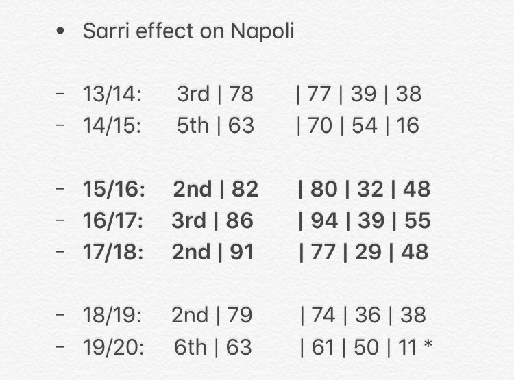 A big problem of this season has been Sarri. He’s a good manager, but he is NOT adaptable.With the right players, not only does the squad improve, but his influence over the team does too.Juventus will actually have an identity. Here is Sarri’s effect on Napoli, over time: