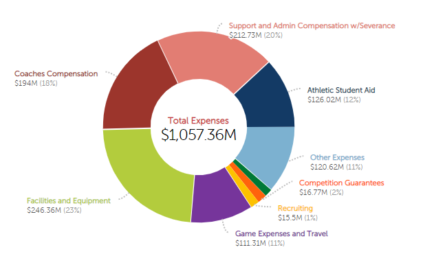 Where would remaining 40% revenue share come from (after deducting edu expenses)?Salaries are ~$400m & facilities are ~$250m in Pac-12Cut both by 2/3 and there you are thereEasySo a head coach making $3m would instead make $1m