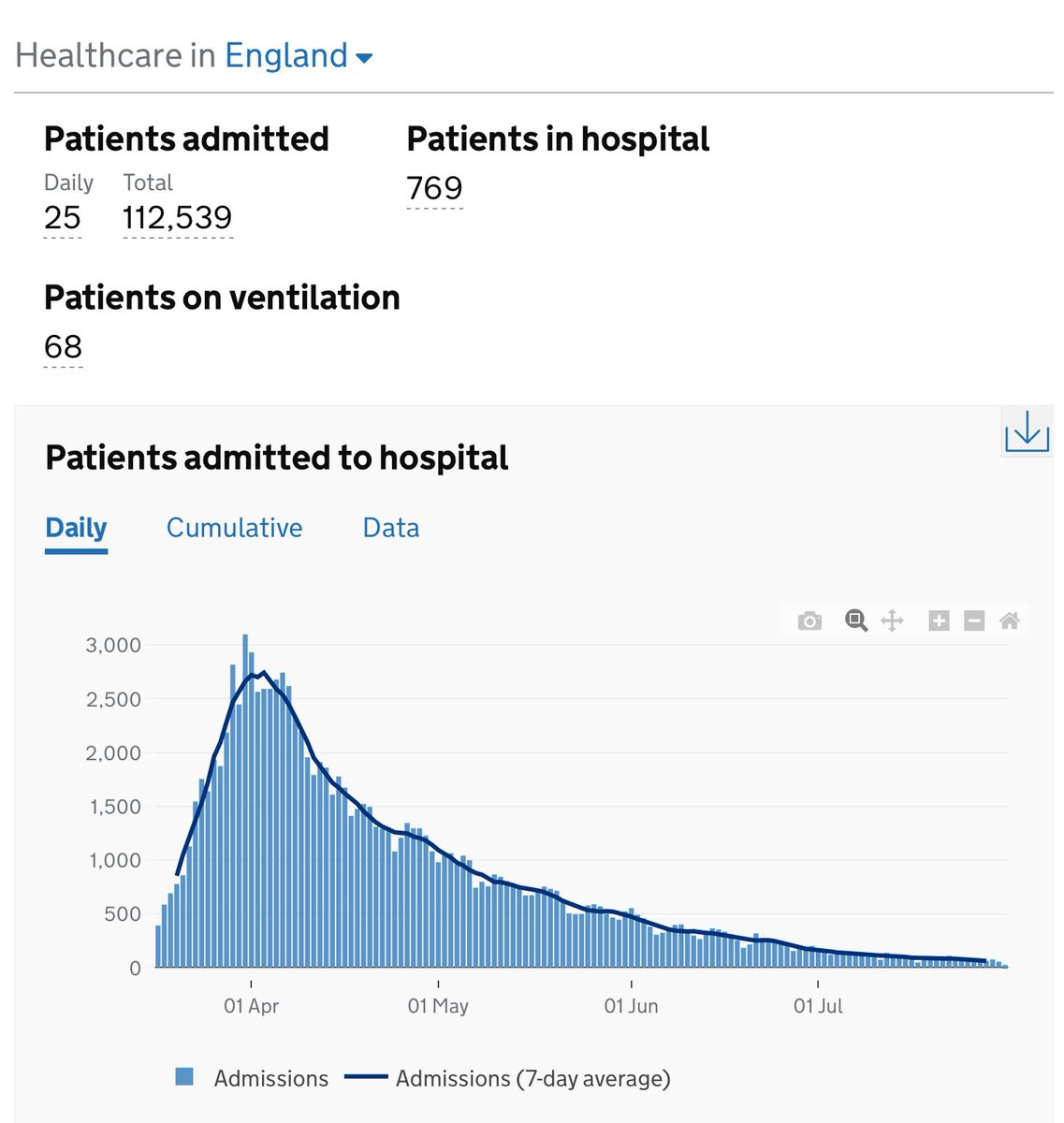 We’re now 4 weeks on from hospitality reopening in England & hospital admissions are still going down. Figures for most recent days seem to be slightly corrected upwards in following days but they’re staying low  https://coronavirus-staging.data.gov.uk/healthcare?areaType=nation&areaName=England