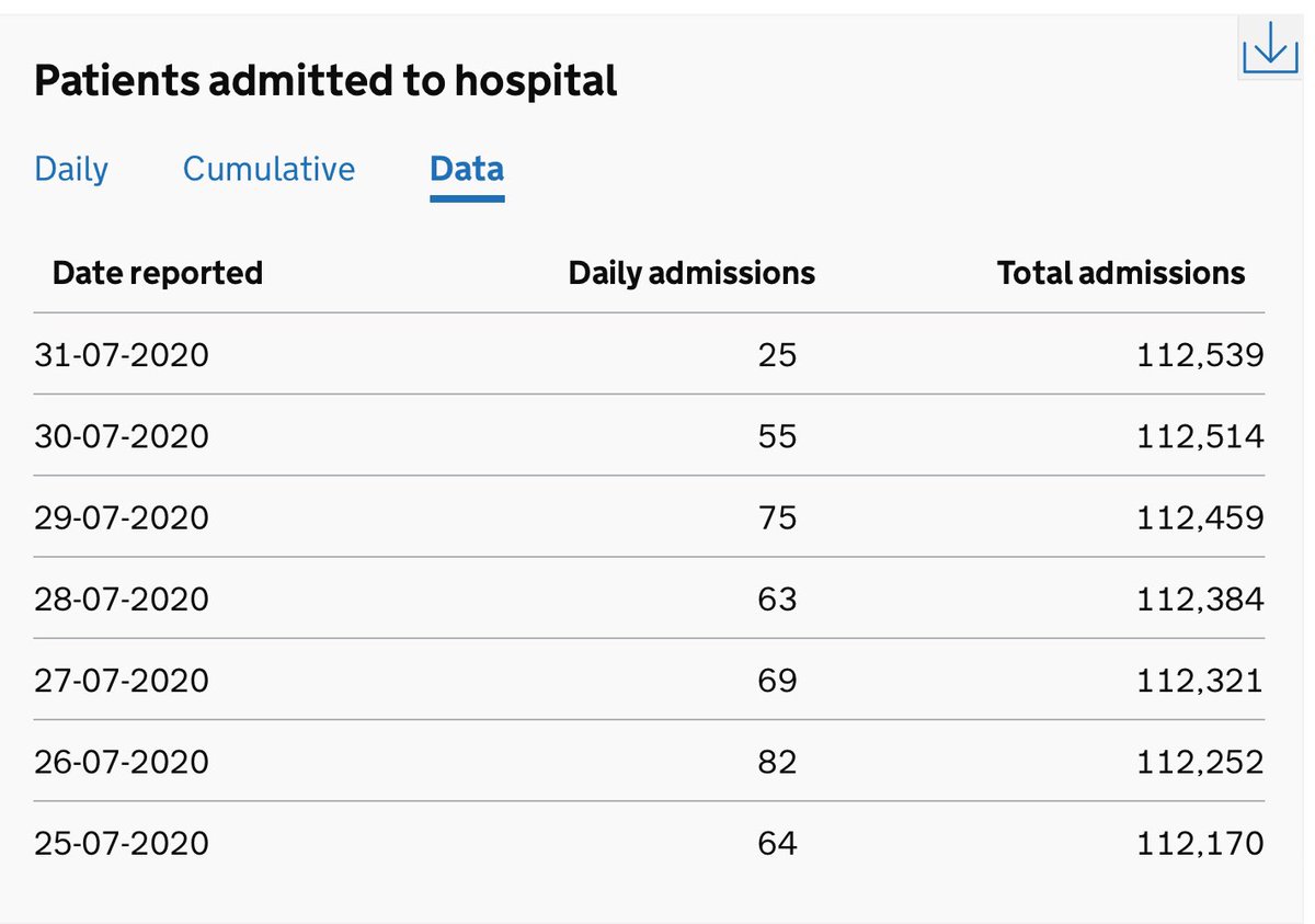 We’re now 4 weeks on from hospitality reopening in England & hospital admissions are still going down. Figures for most recent days seem to be slightly corrected upwards in following days but they’re staying low  https://coronavirus-staging.data.gov.uk/healthcare?areaType=nation&areaName=England