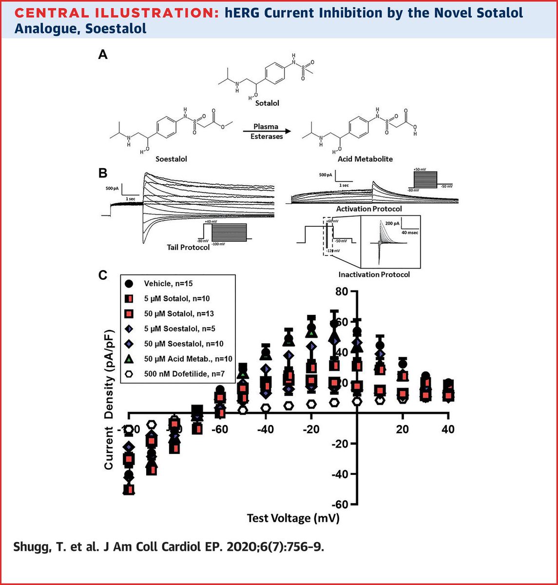 JACC Journals (@jaccjournals) on Twitter photo Soestalol inhibited outward IhERG tail current density in a manner similar to conventional sotalol. Drs. <a href="/ShuggTyler/">Tyler Shugg</a>, et al. suggest "results warrant further assessment of soestalol as a short-acting, Class III antiarrhythmic drug." Read in #JACCCEP: bit.ly/2Dj7Nq2l Soestalol inhibited outward IhERG tail current density in a manner similar to conventional sotalol. Drs. <a href="/ShuggTyler/">Tyler Shugg</a>, et al. suggest "results warrant further assessment of soestalol as a short-acting, Class III antiarrhythmic drug." Read in #JACCCEP: bit.ly/2Dj7Nq2l