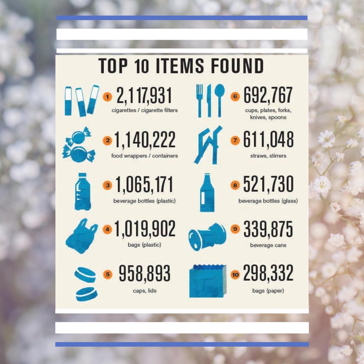 piscisenimmori's tweet photo. Most of these items will float in our oceans for hundreds of years.... It's time to stop adding to the problem and be part of the solution
#reducereuserecycle♻️ #reduce #reducewaste #reduceplastic #reuse #reusablebags #recycle #recycling #climateaction #finkfish https://t.co/IhHfqvzK5H