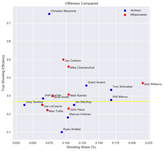 Jasoon36's tweet photo. Recreating @LaxFilmRoom's work, comparing the true shooting efficiency and share of shots of @PLLArchers and @PLLWhipsnakes ahead of today's game. Whipsnakes seem to share the ball more equally, with the exception of the highly productive Zed Williams, and more efficient overall. https://t.co/Nsj5x32fak