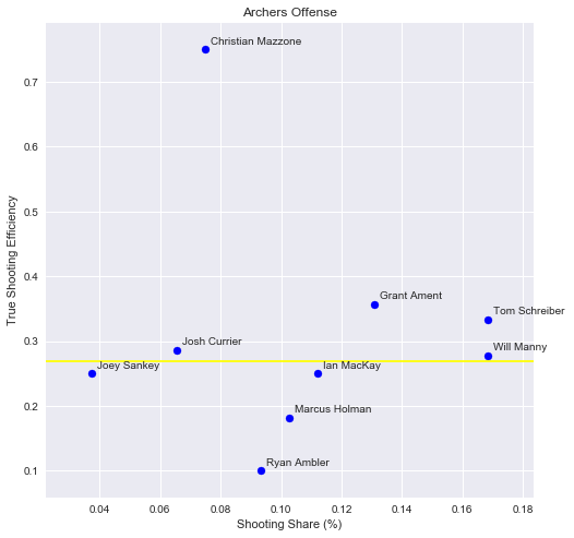 Jasoon36's tweet photo. Recreating @LaxFilmRoom's work, comparing the true shooting efficiency and share of shots of @PLLArchers and @PLLWhipsnakes ahead of today's game. Whipsnakes seem to share the ball more equally, with the exception of the highly productive Zed Williams, and more efficient overall. https://t.co/Nsj5x32fak