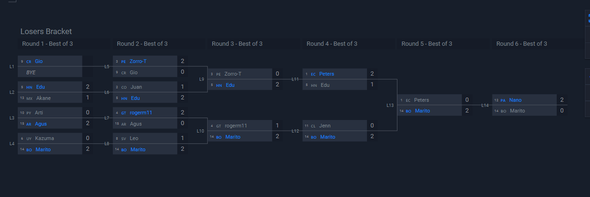 PokemonVGCLatAm's tweet photo. Ontem tivemos a final Rising Star do aquecimento e foi SENSACIONAL! Todos os jogadores deram seu melhor e tivemos uma batalha final emocionante de João (Brasil) x Nano (Panamá), com Brasil terminando por ser o vencedor 🇧🇷!
Hoje será a vez dos Ace Trainer!
#VGCLATAM #PokemonVGC https://t.co/hNrLK4va2Y