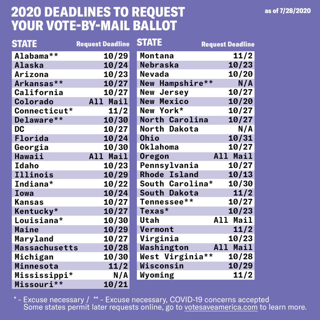 Yes not to mention Trump voted by mail since he changed his residency to Florida. Please request your mail-in ballots ASAP so you avoid last minute suppression. 5 states  #VoteByMail with no issues as well the military. 2020 Deadlines are below