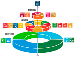 2) All four of these have very important connections to the UN Sustainable Development Goals. Let's take a closer look.