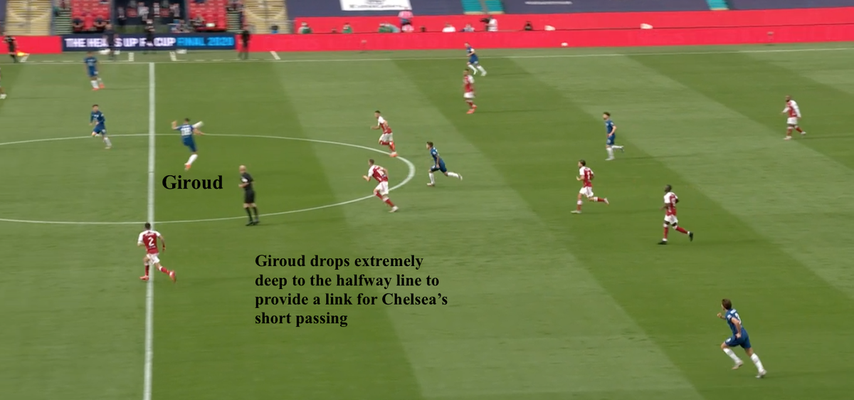 • Or using very quick short passes to eventually find Giroud dropping deep to link play or Pulisic/Mount in between the lines, to link Chelsea& #39;s deep build-up to the final third
