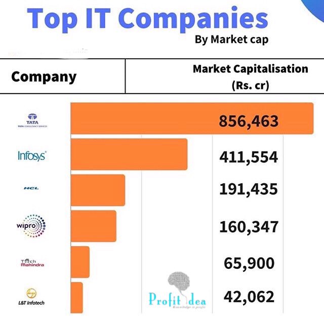RamyaRaveendra5's tweet photo. #didyouknow
 #profitidea  
 #marketcapitalization 
 #tatagroup  #infosys  #hcl  #wipro  #techmahindra 
@varun23oct @bhawnabansal771 @kumaresan_kumzZ https://t.co/OFWJ9c2hwG