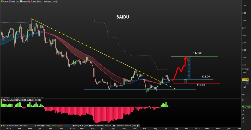 Andres_EnBolsa's tweet photo. Que opinas? >> ¿Está despertando técnicamente el "Google chino"🇨🇳? Baidu empieza a cotizar por encima de las medias 30-50 y puede ser un muy buen síntoma 
#inversion #NASDAQ100 #baidu https://t.co/ekSmvKPNO8