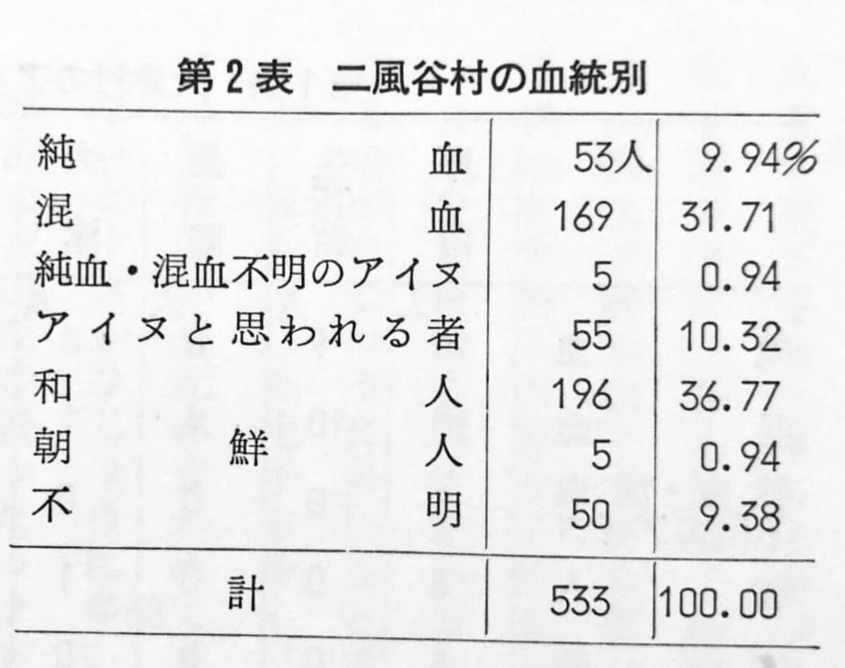 小野寺まさる そもそも部族は血筋とは関係ありません 実際に昭和の初期に国が二風谷のアイヌ部落の調査をした際の結果です アイヌの混血ですら無い方々が沢山おり 自分をアイヌと考える方とてその根拠が無いのです Dna検査は全く 意味が無いのです