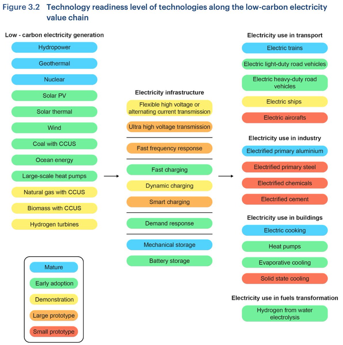ClimaTechVC's tweet photo. Excellent graphic from @IEA. What stands out is all the green we need as blue, especially fast charging and storage. Also ✈️ is a major challenge. For #CleantechVC green techs are the sweet spot, and I’ve seen lots of great innovation @drvox 

#EnergyTransition #CleanEnergy https://t.co/uDc39CmVij