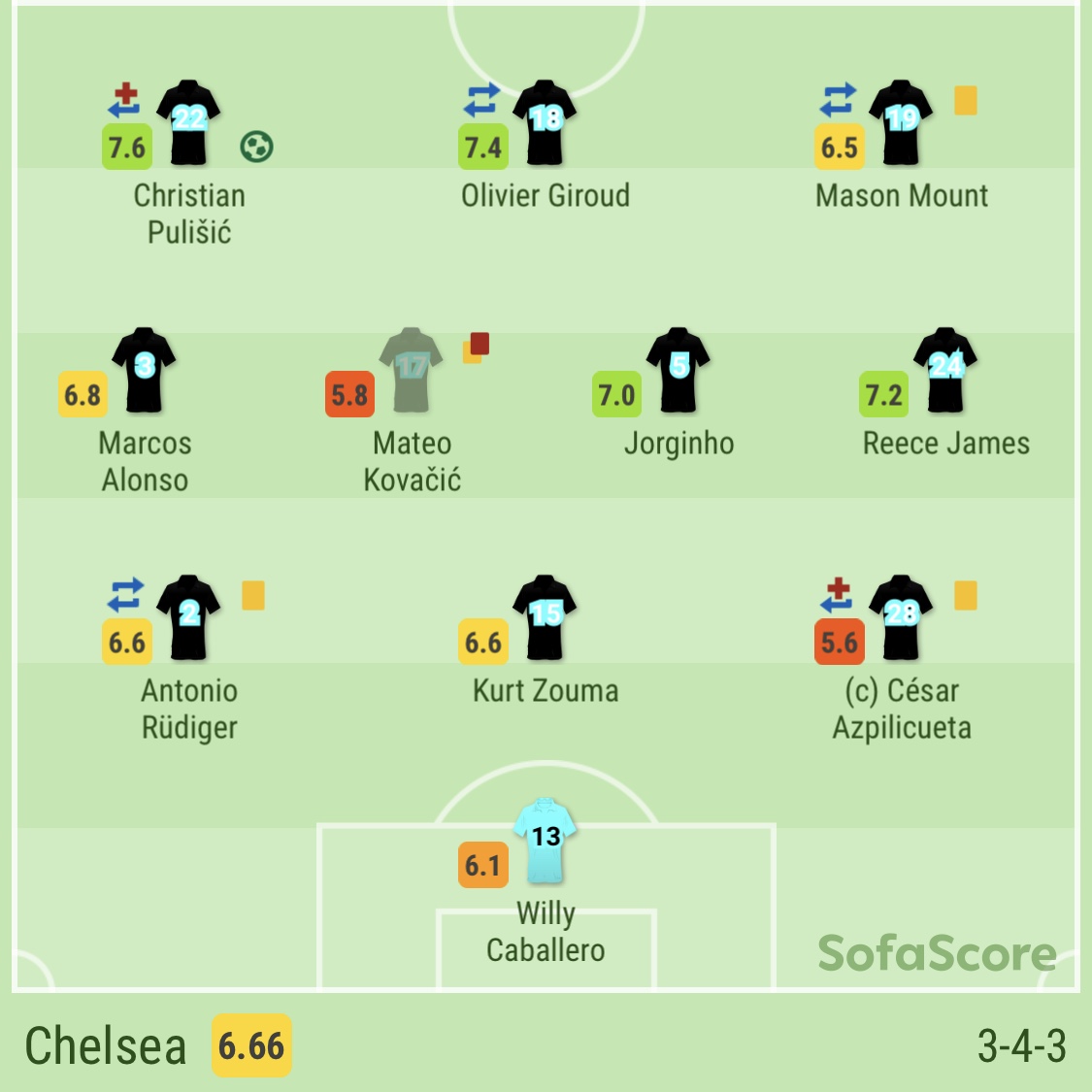 The Approaches•As expected, both Arteta & Lampard continued to use their 3-4-3 systems that had served them well in their semi-final ties vs Man City & Man Utd- Arteta had only deviated from it on the final day vs Watford- Lampard had now selected it for the last 3 games