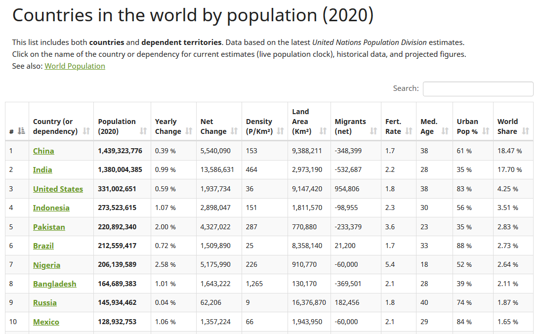 Negara dengan populasi tertinggi di dunia 2020: 
worldometers.info/world-populati…