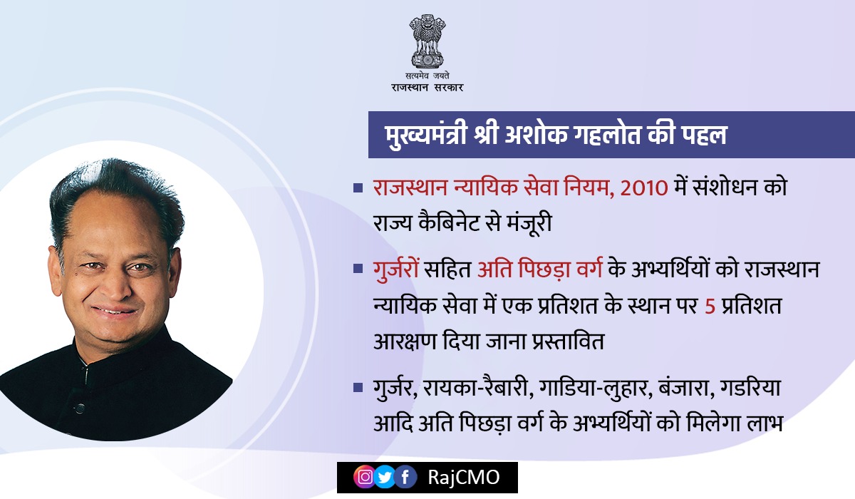 मुख्यमंत्री श्री @ashokgehlot51 की पहल पर गुर्जरों सहित अति पिछड़ा वर्ग के अभ्यर्थियों को राजस्थान न्यायिक सेवा में एक प्रतिशत के स्थान पर 5 प्रतिशत आरक्षण देने के लिए राजस्थान न्यायिक सेवा नियम, 2010 में संशोधन को राज्य कैबिनेट के माध्यम से मंजूरी मिल गई है।