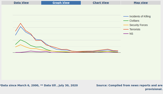 On terrorist violence and fatalities, here is another source that you can check yourself  https://www.satp.org/datasheet-terrorist-attack/fatalities/india-jammukashmir
