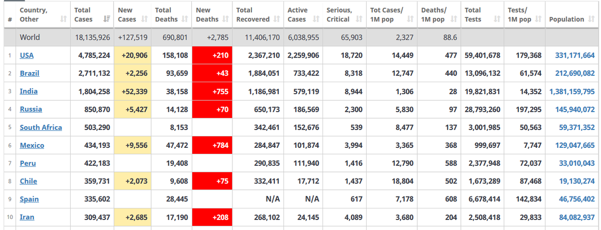 Negara dengan kasus COVID-19 tertinggi 3 Agustus 2020: 
worldometers.info/coronavirus/#c…