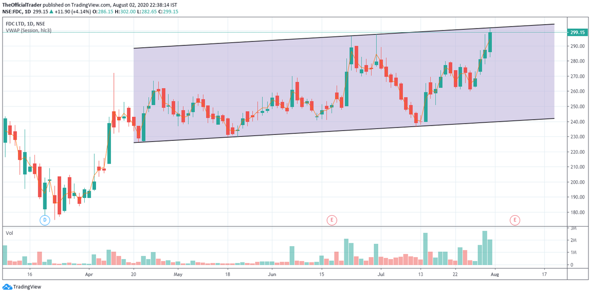  #FDC Ltd. - This is how the stock has moved on daily time frame.