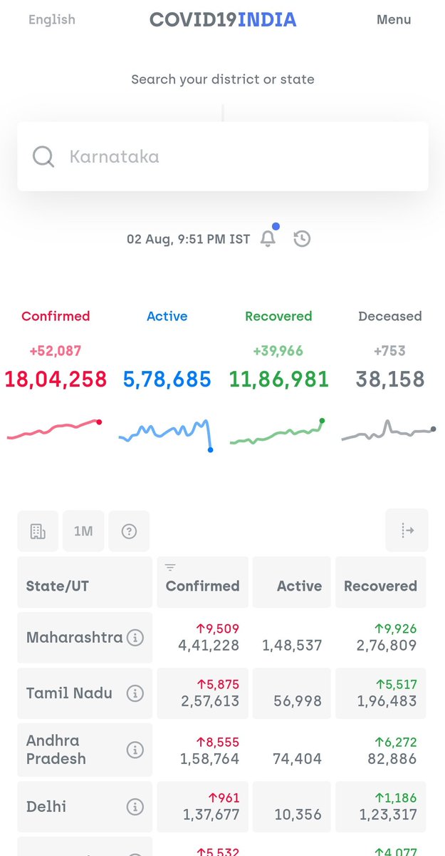 18 lakhs and counting.  #COVID19India