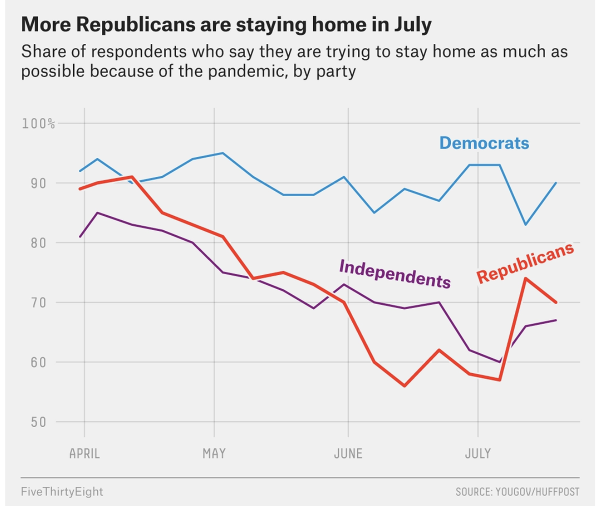 For those who still buy into the lives vs economy false dilemma, there are numerous indicators that show people are restricting their movement and their economic activity, regardless of party affiliation. Economy won't restart as long as folks fear for their lives (Yougov/538) 5/