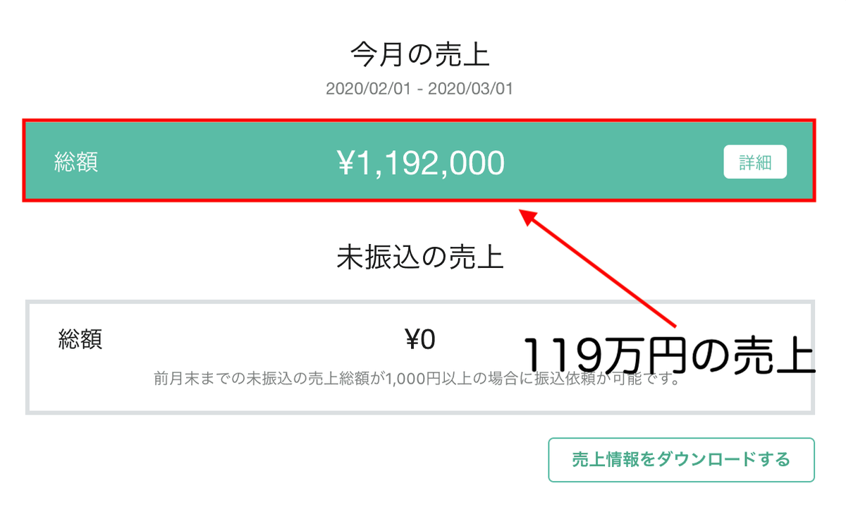 moriya_1000's tweet photo. 【今年の売上】

2020年1月　98万円
2020年2月　119万円
2020年4月　42万円
2020年5月　128万円
2020年6月　60万円

7月は90万ほど売上立っています！☺️

合計すると400万円くらい...？

Twitterだけで年収1000万はいきそうです！笑

Twitterは最高の副業です

具体的な稼ぎ方は下記ツイートにて👇 https://t.co/Pl3PQ8uOju